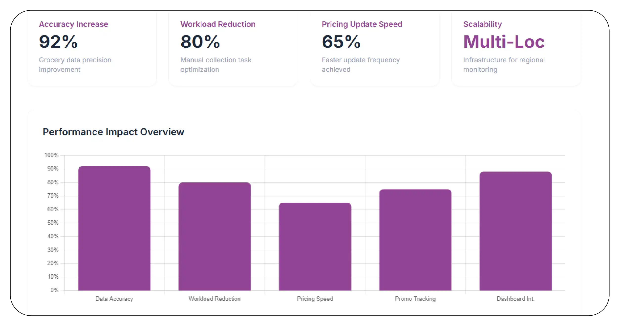 Results & Key Metrics